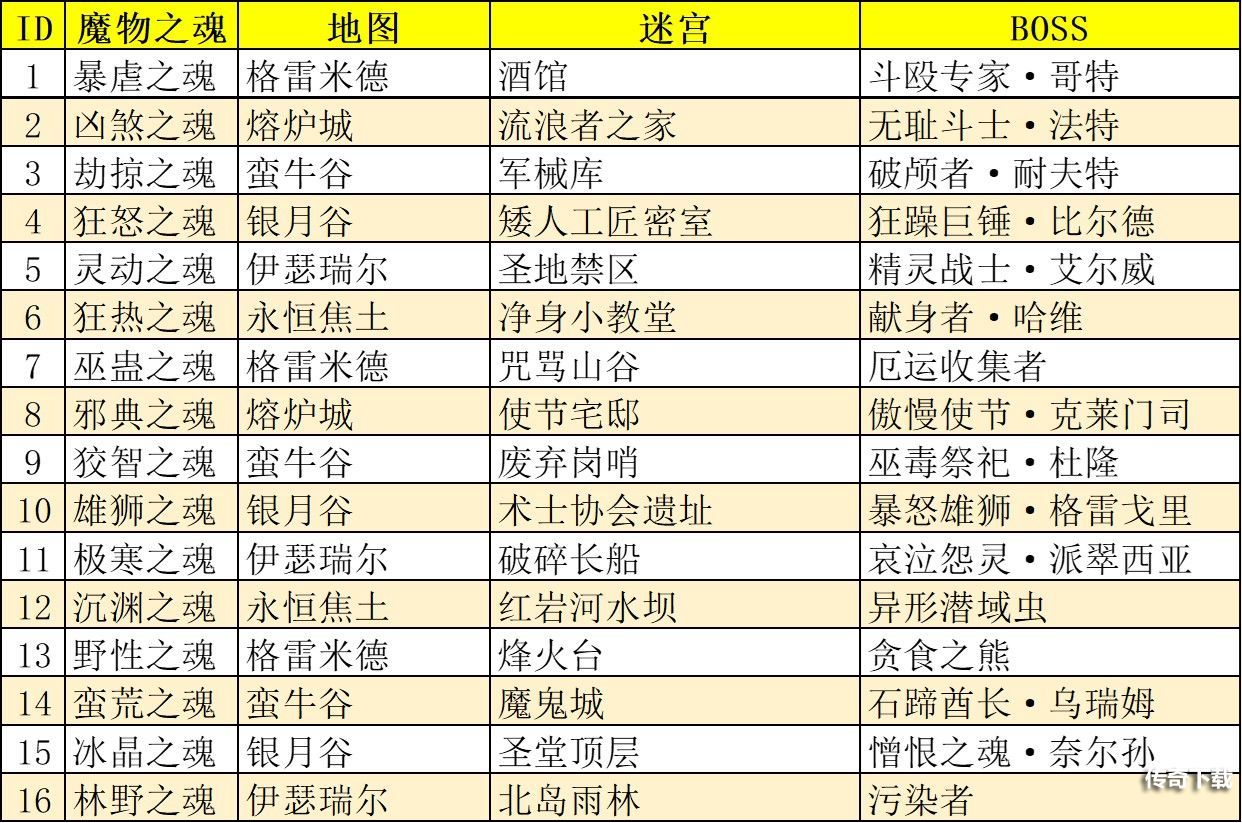 《地下城堡3魂之诗》魔物之魂属性和分布位置介绍