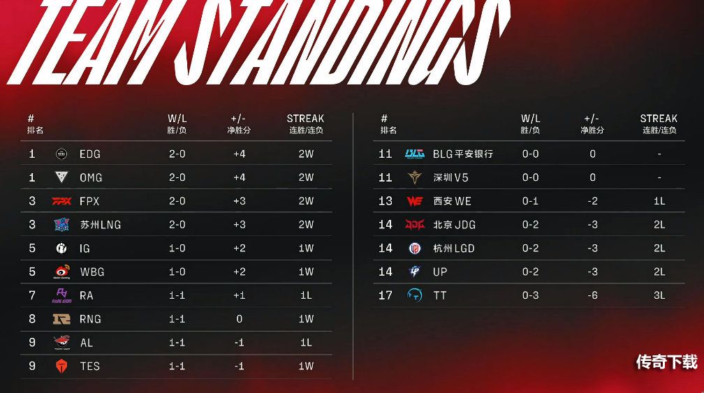 2022LPL春季赛积分榜最新 2022LPL春季赛1月16日积分榜