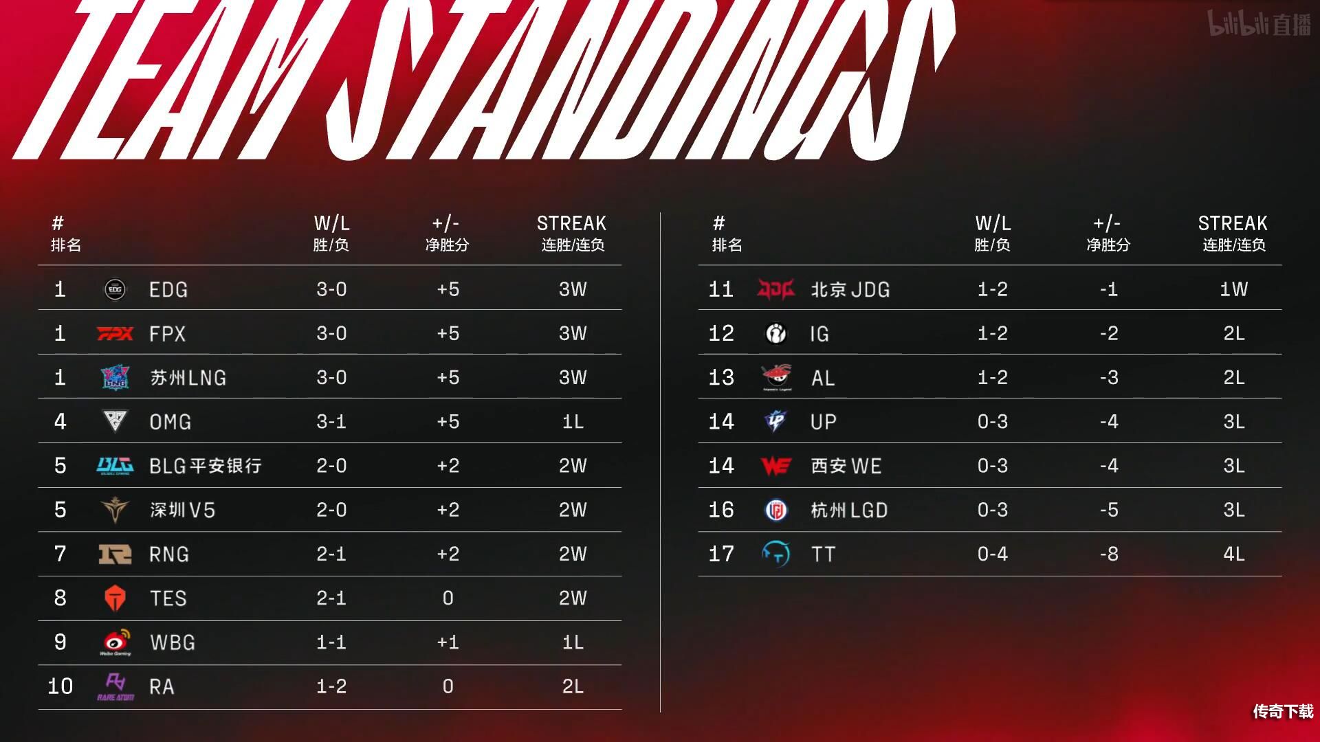 2022LPL春季赛积分榜最新 2022LPL春季赛1月21日积分榜