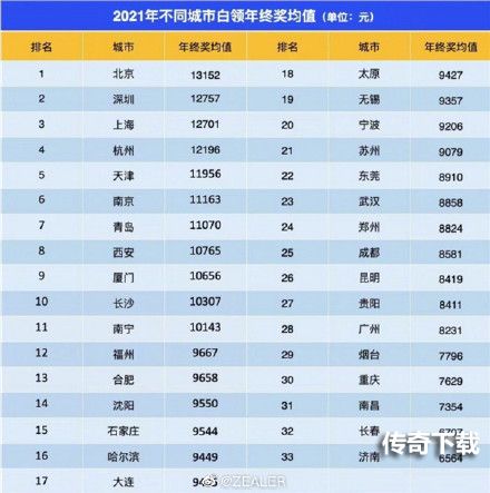 杭州人均年终奖12196元怎么回事 杭州人均年终奖12196元介绍
