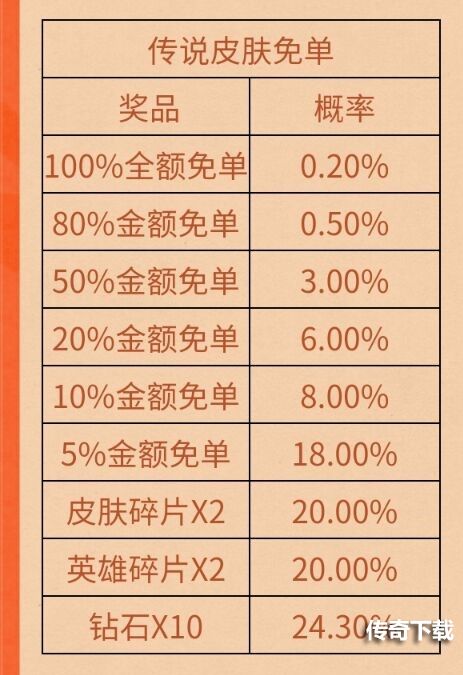 王者荣耀买皮肤赢免单活动怎么样 王者荣耀买皮肤赢免单活动介绍