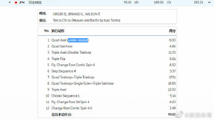 国际滑联回应羽生结弦4A未获认定 国际滑联羽生结弦4A未获认定回应