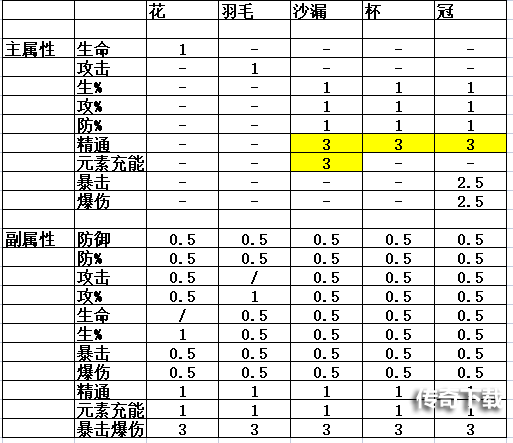 原神怎么筛选圣遗物 原神圣遗物筛选方式