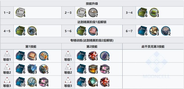 明日方舟风丸技能专精怎么选择 明日方舟风丸技能专精选择推荐