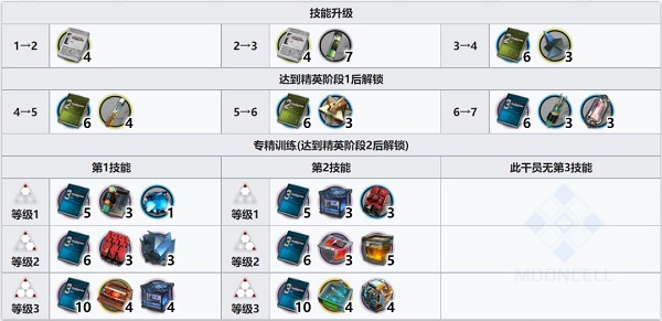 明日方舟见行者专精技能哪个好 明日方舟见行者专精技能推荐